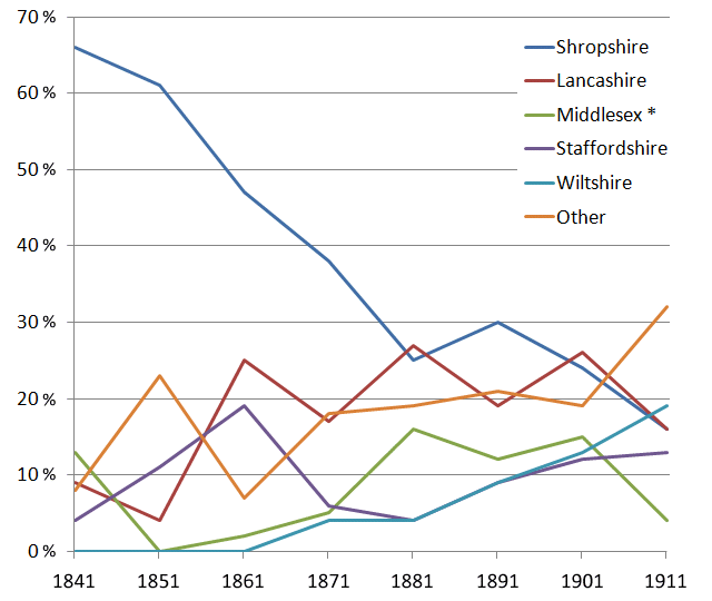 Graph: Atcherley census data
