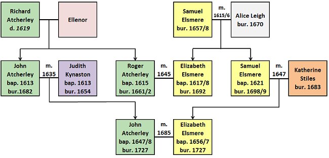 Links between the Atcherley and Elsmere families
