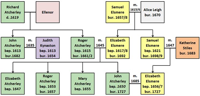 Links between the Atcherley and Elsmere families - revised